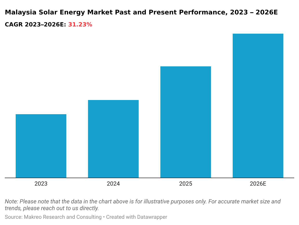 Malaysia Solar Energy Market Past and Present Performance
